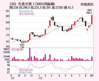 先進光 營運動能續強