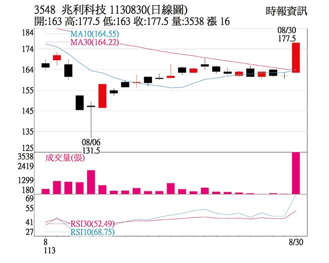 本周關鍵一檔兆利科技日線圖
