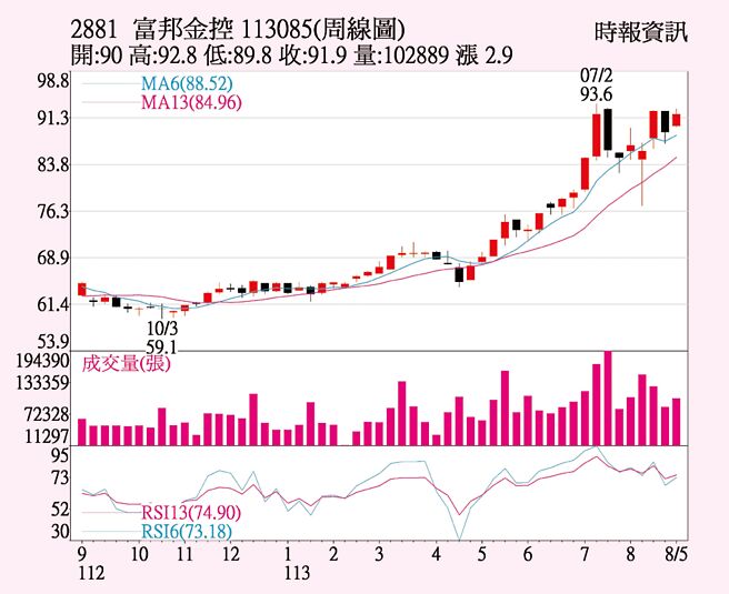 富邦金 獲利展望樂觀 - 證券．權證