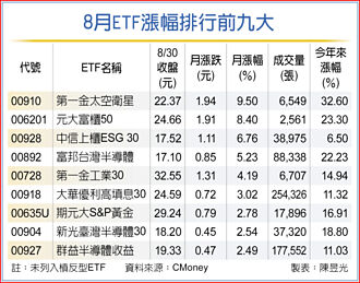中小型、半導體ETF 8月拚漲