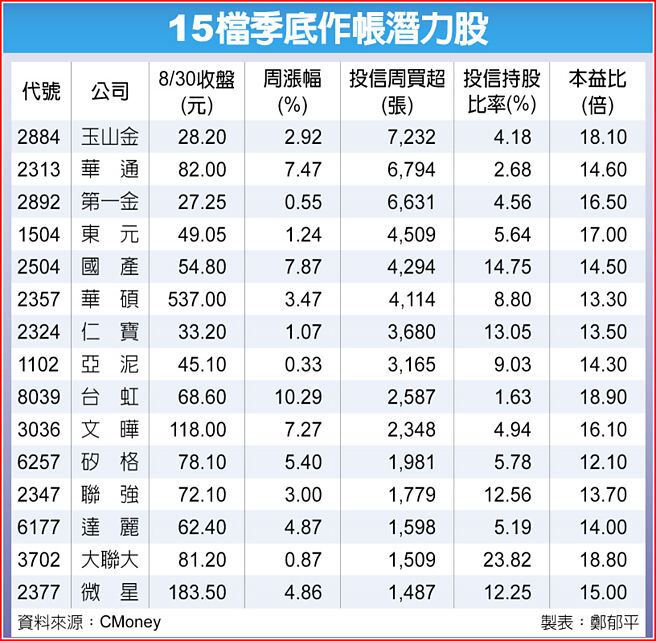 15檔季底作帐潜力股