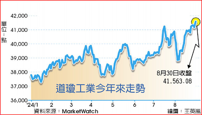道瓊工業今年來走勢