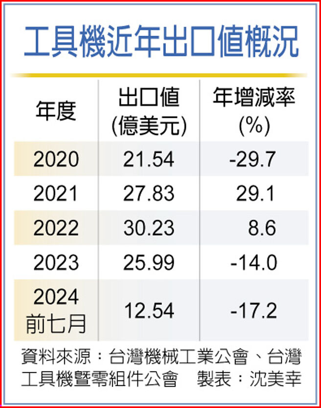 工具机近年出口值概况