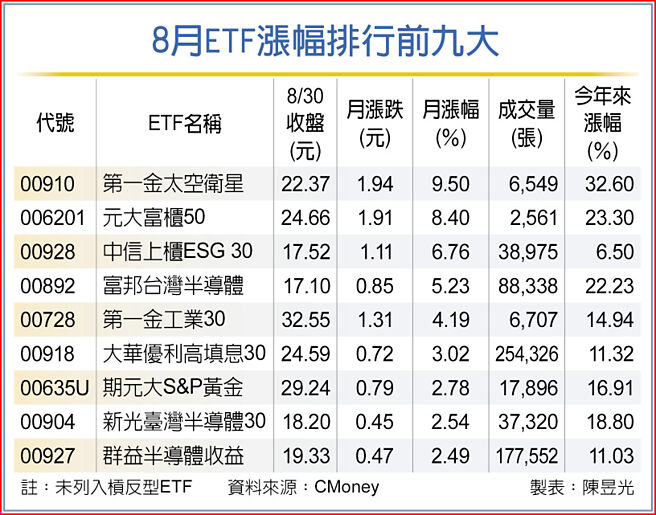 8月ETF涨幅排行前九大