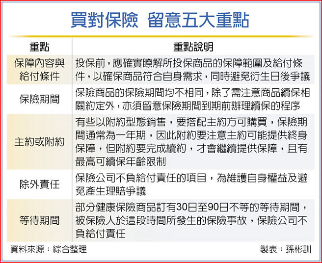 買對保險 留意五大重點