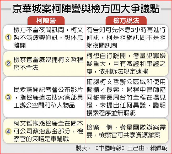 京华城案柯阵营与检方四大争议点