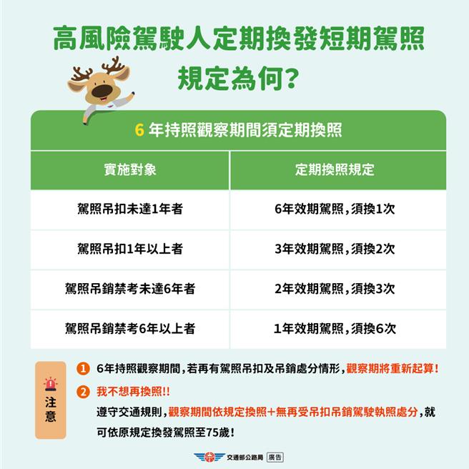 公路局表示，高风险驾驶换发短期驾照政策，自10月31日起实施。（公路局提供／陈佑诚台北传真）