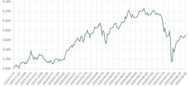 「特選臺灣上市上櫃電子成長高息等權重指數」成立基期以來之價格走勢。資料來源：臺灣指數股份有限公司，採取「特選臺灣上市上櫃電子成長高息等權重指數」統計自該指數基期成立以來為2023／11／17~2024／8／26之價格走勢。兆豐投信整理，2024／8／27。