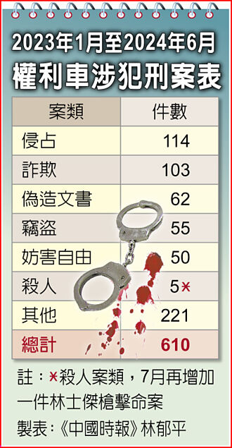 權利車犯案 近2年逾600刑案