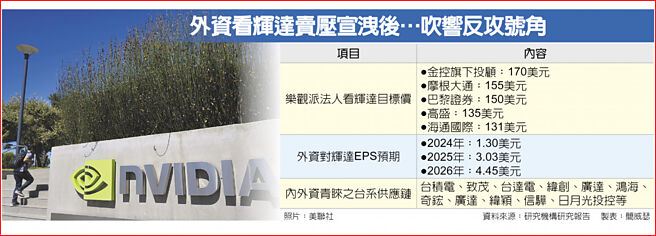 外資看輝達賣壓宣洩後…吹響反攻號角