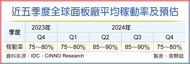 近五季度全球面板厂平均稼动率及预估