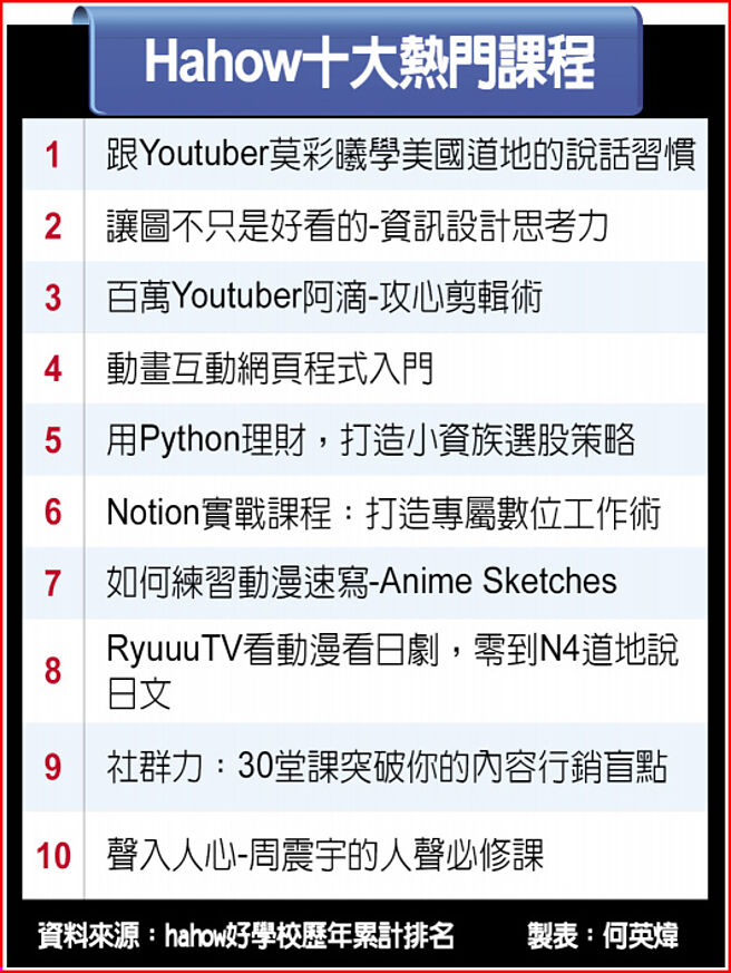 Hahow十大热门课程