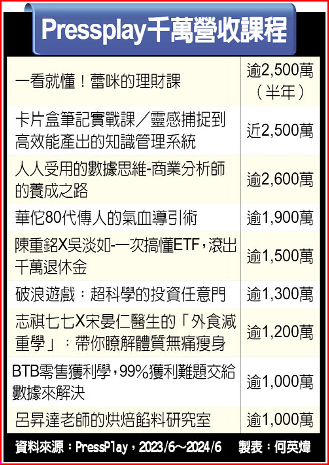 Pressplay千万营收课程