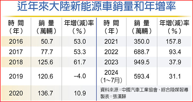近年来大陆新能源车销量和年增率