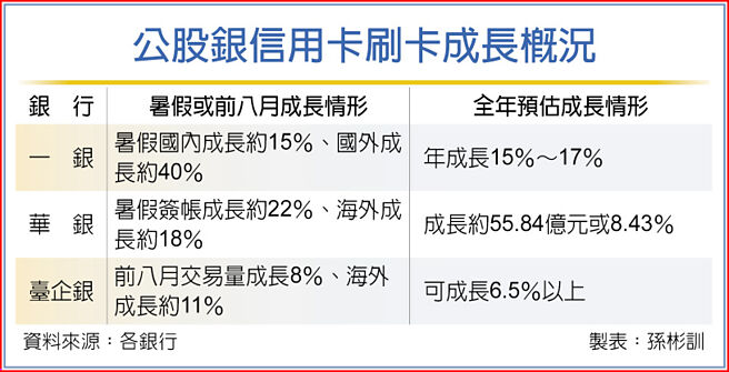 公股銀信用卡刷卡成長概況