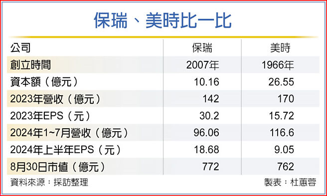 保瑞、美时比一比