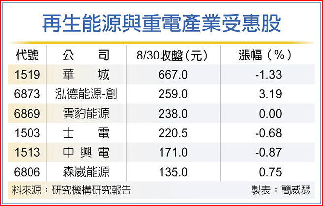 再生能源与重电产业受惠股