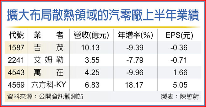 擴大布局散熱領域的汽零廠上半年業績