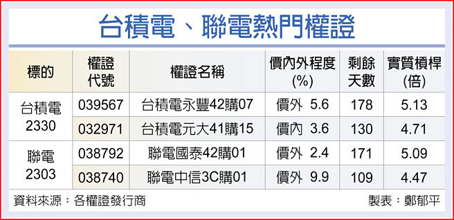 台積電、聯電熱門權證