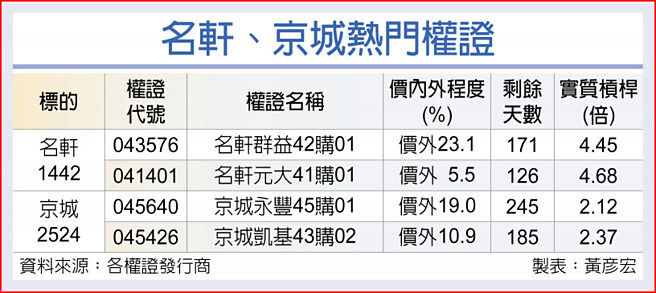 名轩、京城热门权证
