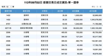 獨家》大型法人出場？外資爆15.2億鉅額交易 又掃貨這檔債券ETF