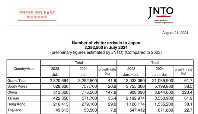 日本入境观光客人数统计。资料来源：日本旅游局