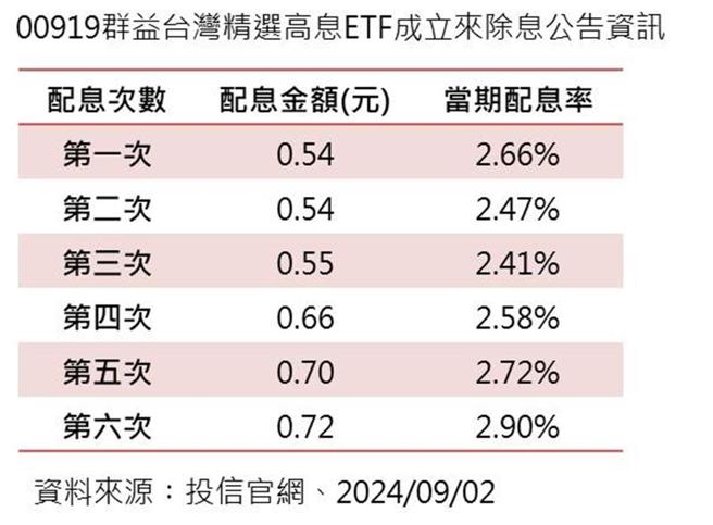00919成立以來除息公告資訊。資料來源：投信官網，2024／9／2