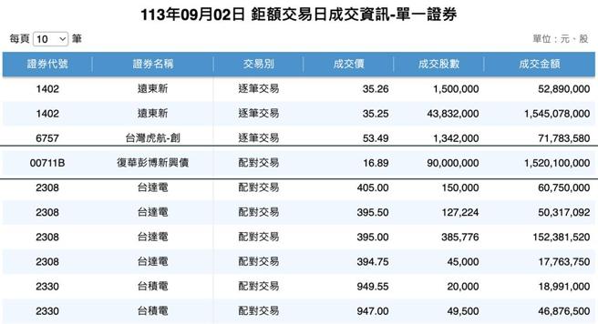 外资大买復华彭博新兴债，鉅额交易成交额达15.2 亿元。资料来源：证交所网站