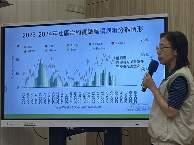 疾管署表示，腸病毒疫情創下五年來同期最高（鄭郁蓁攝）