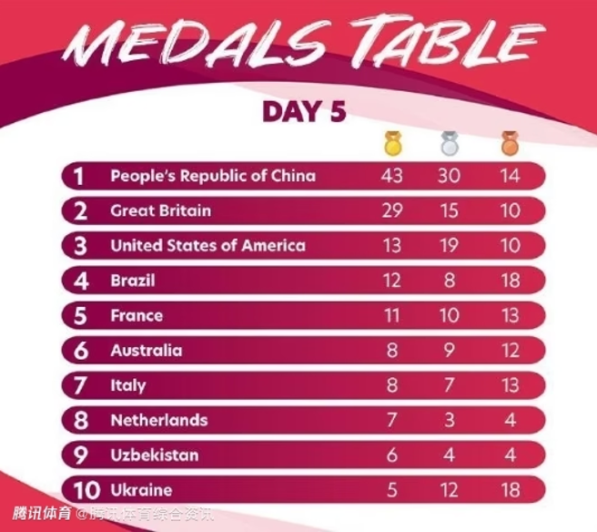 中國在本屆巴黎帕奧奪得43金30銀14銅居首，金牌數超英美兩國之和，獎牌總數也居首。（圖／騰訊體育）