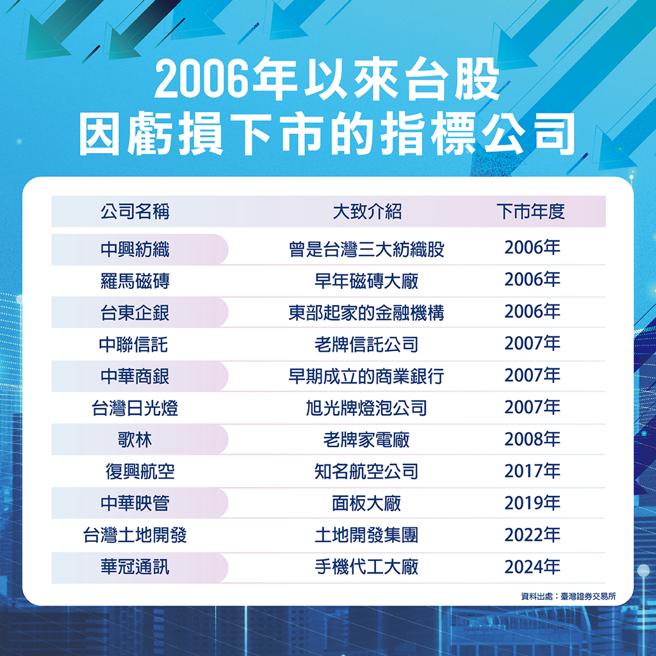 2006年以來台股因虧損下市的指標公司。資料來源/證交所