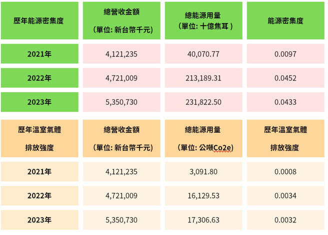 针对全锋事业体中的汽车移动服务进行盘点后得出， 全锋事业近年总营收上升， 但能源密集度与温室气体排放强度逐渐下降，可见服务品质与降低碳排是可共存的。（资料来源/业者提供）


