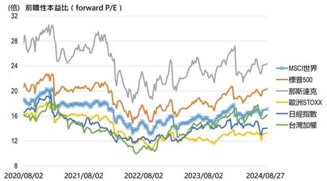 资料来源：Bloomberg。上述图表之指数上至下依序为MSCI AC世界指数、美国标普500指数、美国那斯达克指数、欧洲STOXX指数、日经225指数、台湾加权股价指数，资料期间：2020／08／02~2024／08／27。兆丰投信整理，2024／08。