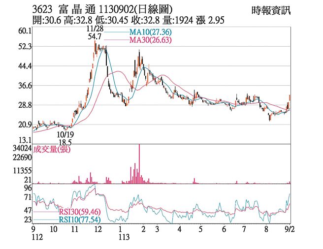 富晶通（3623）1130902(日线图)