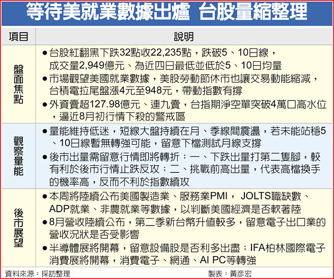 等待美就业数据出炉 台股量缩整理
