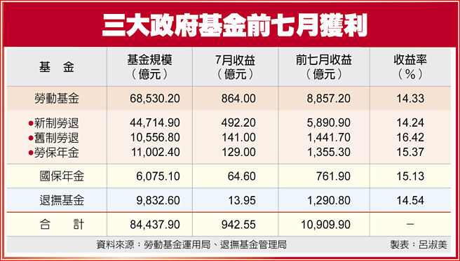 三大政府基金前七月获利