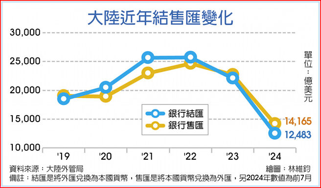 大陆近年结售匯变化