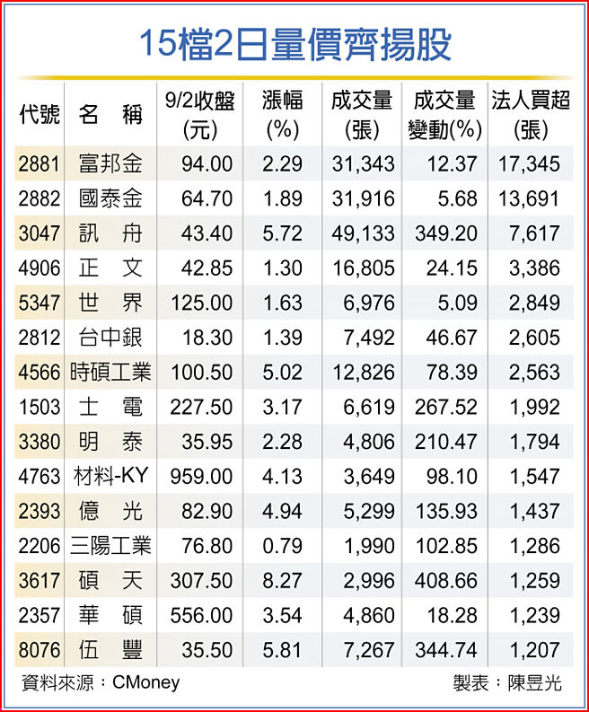 15檔2日量價齊揚股