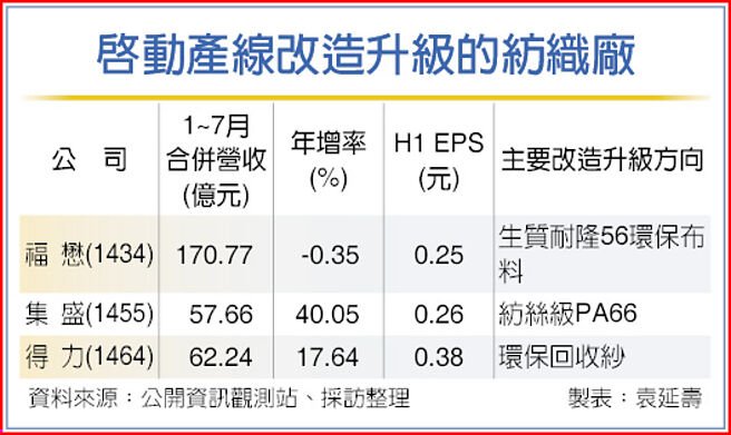 启动产线改造升级的纺织厂
