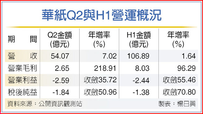 華紙Q2與H1營運概況