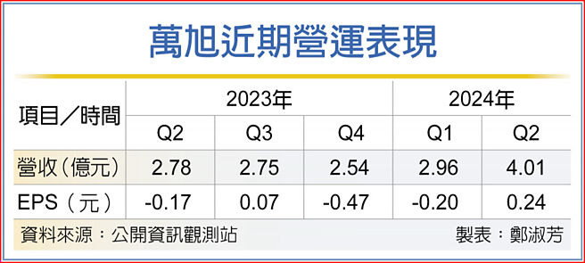 万旭近期营运表现