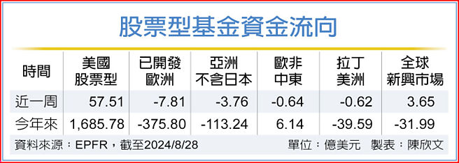 股票型基金资金流向