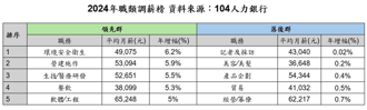 人力銀行數據：今年平均月薪增5％超4.66萬元  而這個族群為月新增幅榜首