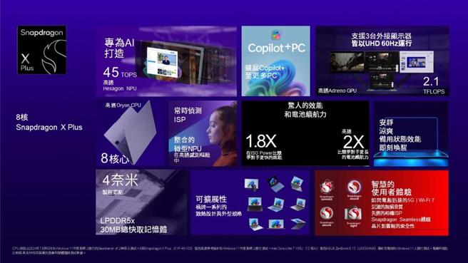 高通8核Snapdragon X Plus。图／高通提供