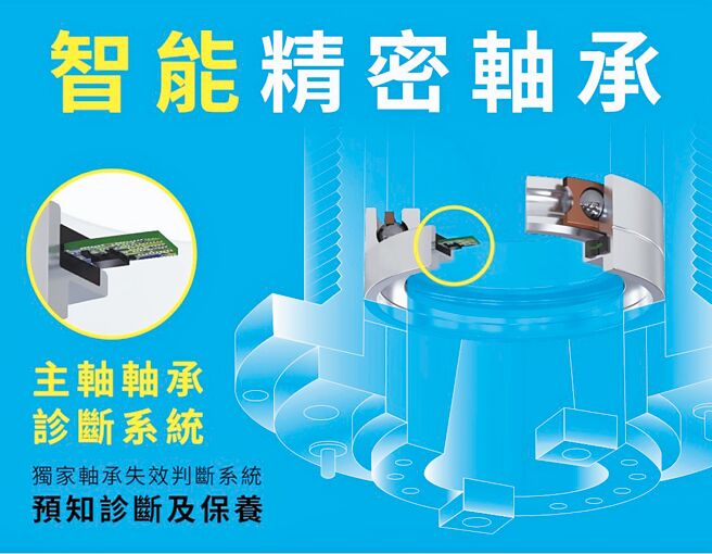 东培轴承领先业界开发主轴用内嵌式感测器，採用新一代半导体制程感测器，提供轴承健康指标资讯，避免主轴无预警停工造成的损失。图／东培提供