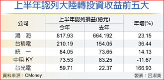 同期次高 上市櫃H1大陸轉投資收益 激增24％