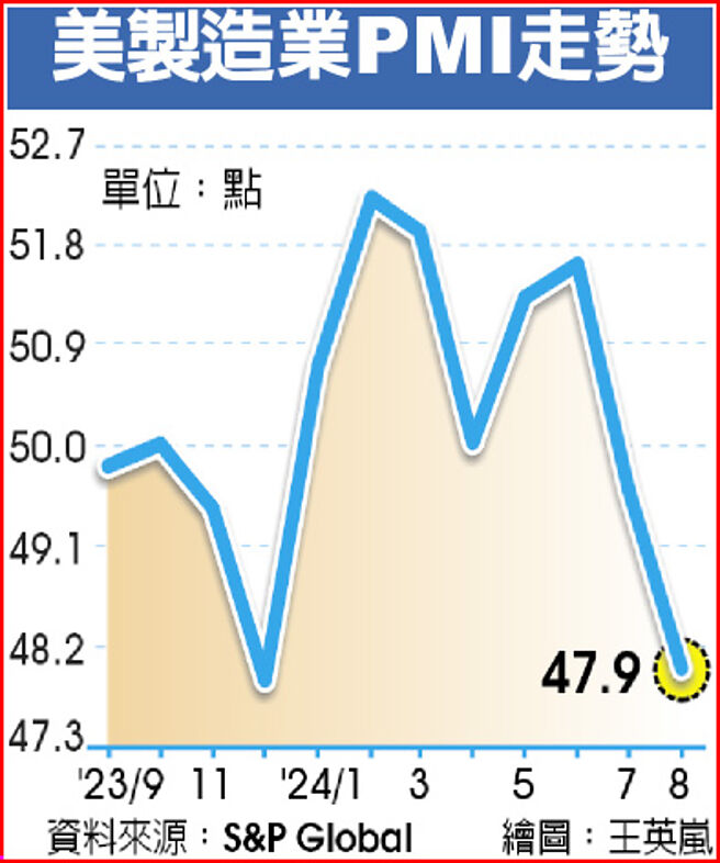 美制造业PMI走势