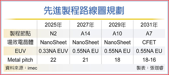 先进制程路线图规划
