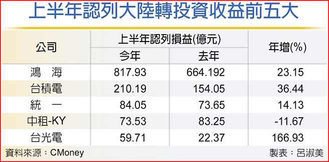上半年認列大陸轉投資收益前五大