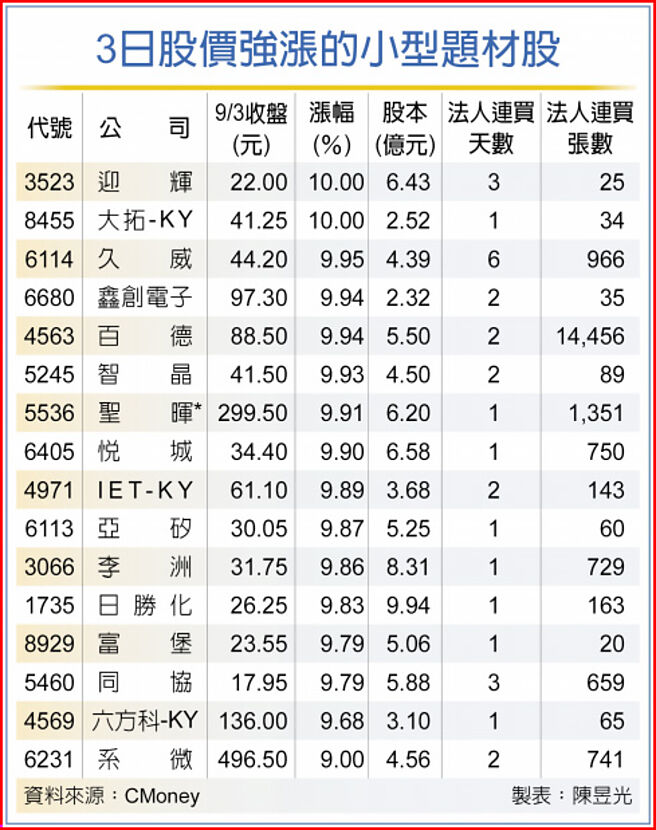 3日股价强涨的小型题材股